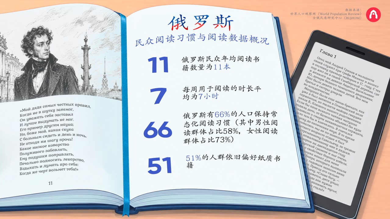 《你好，俄罗斯》平台多语种编辑团队【数据来源：世界人口观察网（World Population Review）、全俄民意研究中心（ВЦИОМ）】